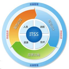 济南企业实施ITSS评估时请务必留意这几个误区 